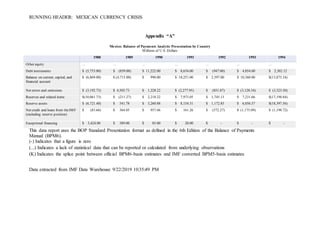 RUNNING HEADER: MEXICAN CURRENCY CRISIS
Other equity ... ... ... ... ... ... ...
Debt instruments $ (5,753.00) $ (859.00) $ 11,222.00 $ 8,654.00 $ (947.00) $ 4,054.00 $ 2,302.12
Balance on current, capital, and
financial account
$ (6,869.00) $ (4,715.00) $ 990.00 $ 10,251.00 $ 2,597.00 $ 10,360.00 $(13,875.34)
Net errors and omissions $ (3,192.73) $ 4,503.73 $ 1,228.22 $ (2,277.95) $ (851.87) $ (3,128.34) $ (3,323.50)
Reserves and related items $(10,061.73) $ (211.27) $ 2,218.22 $ 7,973.05 $ 1,745.13 $ 7,231.66 $(17,198.84)
Reserve assets $ (6,721.40) $ 541.78 $ 3,260.88 $ 8,154.31 $ 1,172.85 $ 6,056.57 $(18,397.56)
Net credit and loans from theIMF
(excluding reserve position)
$ (83.66) $ 364.05 $ 957.66 $ 161.26 $ (572.27) $ (1,175.09) $ (1,198.72)
Exceptional financing $ 3,424.00 $ 389.00 $ 85.00 $ 20.00 $ - $ - $ -
This data report uses the BOP Standard Presentation format as defined in the 6th Edition of the Balance of Payments
Manual (BPM6).
(-) Indicates that a figure is zero
(...) Indicates a lack of statistical data that can be reported or calculated from underlying observations
(K) Indicates the splice point between official BPM6-basis estimates and IMF converted BPM5-basis estimates
Data extracted from IMF Data Warehouse 9/22/2019 10:35:49 PM
Appendix “A”
Mexico: Balance of Payments Analytic Presentation by Country
Millions of U.S. Dollars
1988 1989 1990 1991 1992 1993 1994
 