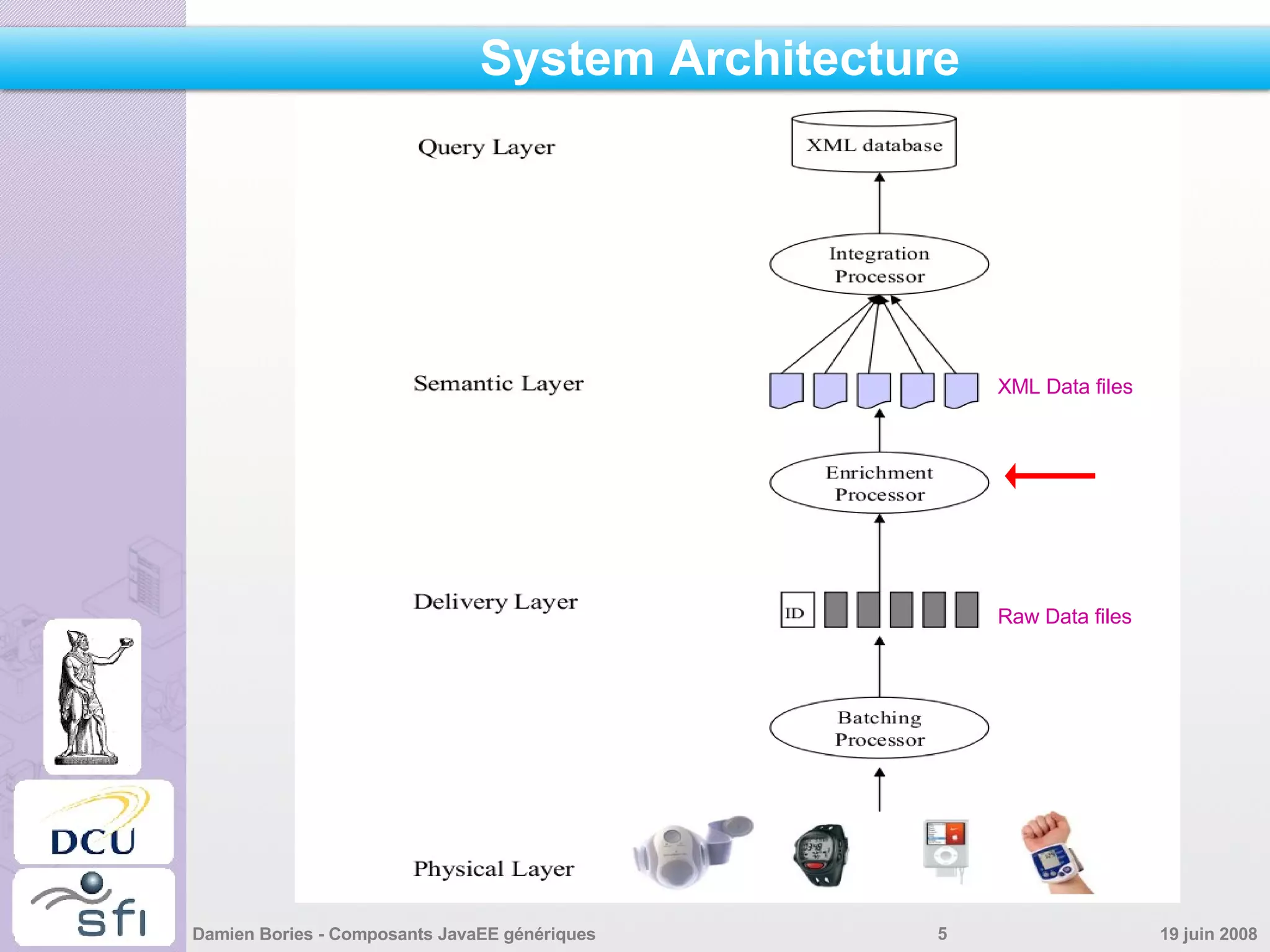 System Architecture Raw Data files XML Data files 