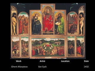 WorkArtistLocationDateGhent AltarpieceVan Eyck 1432