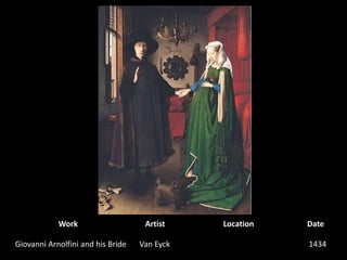 WorkArtistLocationDateGiovanni Arnolfini and his BrideVan Eyck 1434