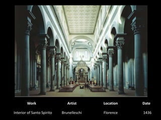 WorkArtistLocationDateInterior of Santo SpiritoBrunelleschi 1436Florence