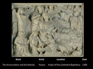 WorkArtistLocationDateThe Annunciation and the NativityPisanoPulpit of Pisa Cathedral Baptistery1260 
