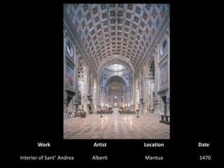 WorkArtistLocationDate, Interior of Sant’ AndreaAlberti 1470Mantua