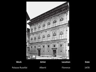 WorkArtistLocationDatePalazzo RucellaiAlberti1470 Florence