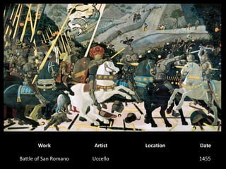 WorkArtistLocationDateBattle of San RomanoUccello1455  
