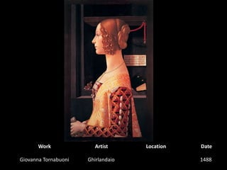 WorkArtistLocationDateGiovanna TornabuoniGhirlandaio1488  