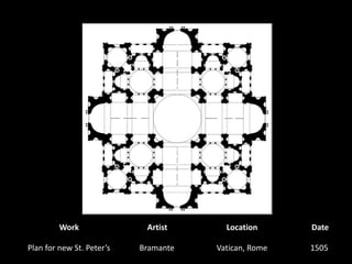WorkArtistLocationDatePlan for new St. Peter’sBramante1505  Vatican, Rome