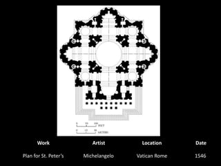 WorkArtistLocationDatePlan for St. Peter’sMichelangelo1546  Vatican Rome