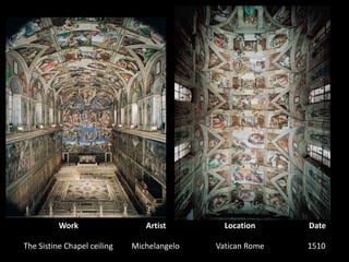 WorkArtistLocationDateThe Sistine Chapel ceilingMichelangelo1510  Vatican Rome