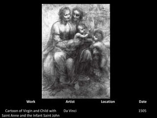 WorkArtistLocationDateCartoon of Virgin and Child with Saint Anne and the Infant Saint JohnDa Vinci1505  