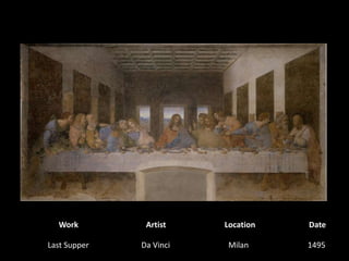 WorkArtistLocationDateLast SupperDa Vinci1495  Milan