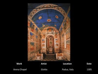 WorkArtistLocationDateArena ChapelGiottoPadua, Italy1305 