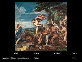 WorkArtistLocationDateMeeting of Bacchus and AriadneTitian1522 