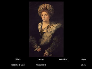 WorkArtistLocationDateIsabella d’EsteAnguissola1535 