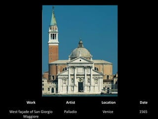 WorkArtistLocationDateWest façade of San Giorgio MaggiorePalladio1565 Venice