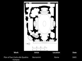 WorkArtistLocationDatePlan of San Carlo alle Quattro FontaneBorromini1665 Rome