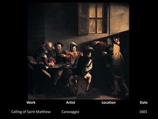 WorkArtistLocationDateCalling of Saint MatthewCaravaggio1601 