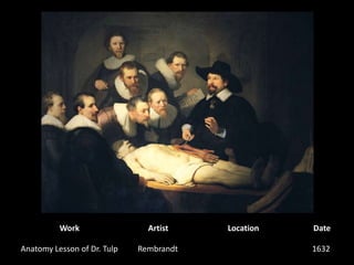 WorkArtistLocationDateAnatomy Lesson of Dr. TulpRembrandt1632 