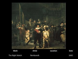 WorkArtistLocationDateThe Night WatchRembrandt1642 
