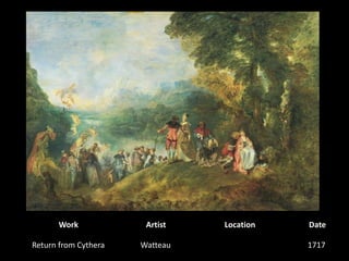 WorkArtistLocationDateReturn from CytheraWatteau1717 