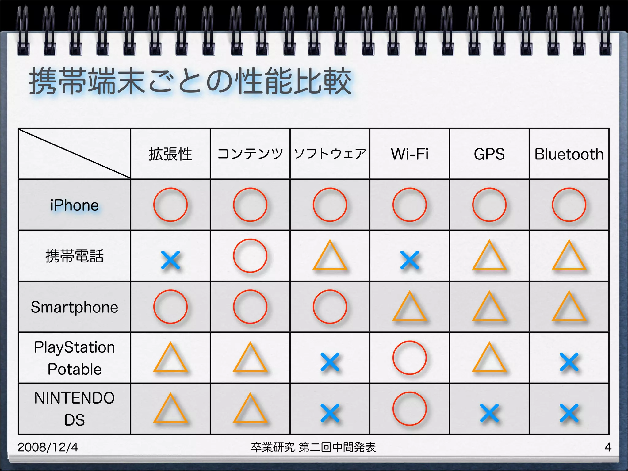 卒業研究 第二回中間発表2008/12/4
携帯端末ごとの性能比較
4
       拡張性 コンテンツ ソフトウェア Wi-Fi GPS Bluetooth
iPhone
○ ○ ○ ○ ○ ○
携帯電話
○ △ △ △
Smartphone
○ ○ ○ △ △ △
PlayStation
Potable △ △ ○ △
NINTENDO
DS △ △ ○
 