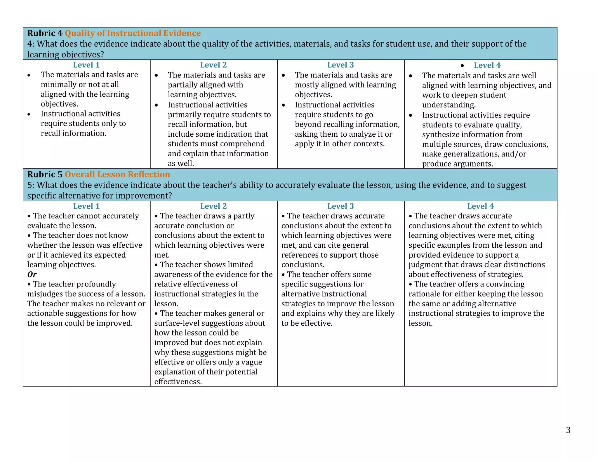 3
Rubric 4 Quality of Instructional Evidence
4: What does the evidence indicate about the quality of the activities, materials, and tasks for student use, and their support of the
learning objectives?
Level 1
• The materials and tasks are
minimally or not at all
aligned with the learning
objectives.
• Instructional activities
require students only to
recall information.
Level 2
• The materials and tasks are
partially aligned with
learning objectives.
• Instructional activities
primarily require students to
recall information, but
include some indication that
students must comprehend
and explain that information
as well.
Level 3
• The materials and tasks are
mostly aligned with learning
objectives.
• Instructional activities
require students to go
beyond recalling information,
asking them to analyze it or
apply it in other contexts.
• Level 4
• The materials and tasks are well
aligned with learning objectives, and
work to deepen student
understanding.
• Instructional activities require
students to evaluate quality,
synthesize information from
multiple sources, draw conclusions,
make generalizations, and/or
produce arguments.
Rubric 5 Overall Lesson Reflection
5: What does the evidence indicate about the teacher’s ability to accurately evaluate the lesson, using the evidence, and to suggest
specific alternative for improvement?
Level 1
• The teacher cannot accurately
evaluate the lesson.
• The teacher does not know
whether the lesson was effective
or if it achieved its expected
learning objectives.
Or
• The teacher profoundly
misjudges the success of a lesson.
The teacher makes no relevant or
actionable suggestions for how
the lesson could be improved.
Level 2
• The teacher draws a partly
accurate conclusion or
conclusions about the extent to
which learning objectives were
met.
• The teacher shows limited
awareness of the evidence for the
relative effectiveness of
instructional strategies in the
lesson.
• The teacher makes general or
surface-level suggestions about
how the lesson could be
improved but does not explain
why these suggestions might be
effective or offers only a vague
explanation of their potential
effectiveness.
Level 3
• The teacher draws accurate
conclusions about the extent to
which learning objectives were
met, and can cite general
references to support those
conclusions.
• The teacher offers some
specific suggestions for
alternative instructional
strategies to improve the lesson
and explains why they are likely
to be effective.
Level 4
• The teacher draws accurate
conclusions about the extent to which
learning objectives were met, citing
specific examples from the lesson and
provided evidence to support a
judgment that draws clear distinctions
about effectiveness of strategies.
• The teacher offers a convincing
rationale for either keeping the lesson
the same or adding alternative
instructional strategies to improve the
lesson.
 