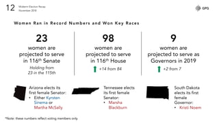 Midterm Election Recap
November 201812
Women Ran in Record Numbers and Won Key Races
23
women are
projected to serve
in 116th Senate
98
women are
projected to serve
in 116th House
9
women are
projected to serve as
Governors in 2019
Holding from
23 in the 115th
+14 from 84 +2 from 7
Arizona elects its
first female Senator:
• Either Kyrsten
Sinema or
Martha McSally
Tennessee elects
its first female
Senator:
• Marsha
Blackburn
South Dakota
elects its first
female
Governor:
• Kristi Noem
*Note: these numbers reflect voting members only
 