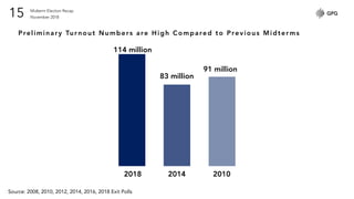 Midterm Election Recap
November 201815
Preliminary Tur nout Numbers are High Compared to Previous Midter ms
114 million
2018 2014 2010
83 million
91 million
Source: 2008, 2010, 2012, 2014, 2016, 2018 Exit Polls
 