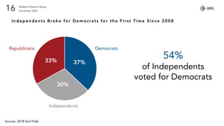 Midterm Election Recap
November 201816
37%
30%
33%
DemocratsRepublicans
Independents
Independents Broke for Democrats for the First Time Since 2008
54%
of Independents
voted for Democrats
Source: 2018 Exit Polls
 