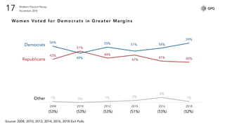 Midterm Election Recap
November 201817
Women Voted for Democrats in Greater Margins
56%
49%
55% 51% 54%
59%
43%
51%
44%
47%
41% 40%
1% 0% 1% 2%
5%
1%
2008 2010 2012 2014 2016 2018
Democrats
Republicans
Other
(53%) (53%) (53%) (51%) (53%) (52%)
Source: 2008, 2010, 2012, 2014, 2016, 2018 Exit Polls
 