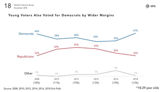 Midterm Election Recap
November 201818
Young Voters Also Voted for Democrats by Wider Margins
66%
58% 60%
54%
55%
67%
32%
42%
45% 43%
36%
32%
2%
0%
3% 3%
9%
1%
2008 2010 2012 2014 2016 2018
Democrats
Republicans
Other
(18%) (11%) (19%) (13%) (19%) (13%)
Source: 2008, 2010, 2012, 2014, 2016, 2018 Exit Polls *18-29 year olds
 
