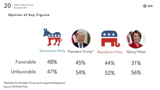 Midterm Election Recap
November 201820
Opinion of Key Figures
Favorable
Unfavorable
Democratic Party
48%
47%
Republican Party
44%
52%
President Trump*
45%
54%
*Numbers for President Trump are for approve/disapprove.
Nancy Pelosi
31%
56%
Source: 2018 Exit Polls
 