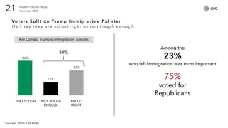 Midterm Election Recap
November 201821
Voters Split on Trump Immigration Policies
Half say they are about right or not tough enough.
Are Donald Trump’s immigration policies:
46%
17%
33%
TOO TOUGH NOT TOUGH
ENOUGH
ABOUT
RIGHT
75%
voted for
Republicans
Among the
23%
who felt immigration was most important
50%
Source: 2018 Exit Polls
 
