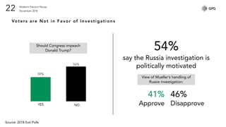 Midterm Election Recap
November 201822
Voters are Not in Favor of Investigations
Should Congress impeach
Donald Trump?
View of Mueller’s handling of
Russia investigation:
39%
56%
YES NO
54%
say the Russia investigation is
politically motivated
41%
Approve
46%
Disapprove
Source: 2018 Exit Polls
 