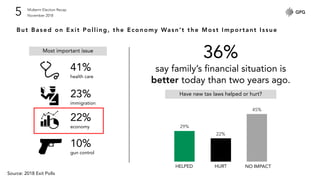 Midterm Election Recap
November 20185
But Based on Exit Polling, the Economy Wasn’t the Most Important Issue
36%
say family’s financial situation is
better today than two years ago.
Have new tax laws helped or hurt?
41%
health care
23%
immigration
22%
economy
10%
gun control
Most important issue
29%
22%
45%
HELPED HURT NO IMPACT
Source: 2018 Exit Polls
 