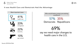 Midterm Election Recap
November 20186
It was Health Care and Democrats Had the Advantage
41%
health care
23%
immigration
22%
economy
10%
gun control
Most important issue:
69%
say we need major changes to
health care in the U.S.
Who would better protect pre-existing
conditions?
57%
Democrats
35%
Republicans
Source: 2018 Exit Polls
 