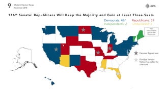 116th Senate: Republicans Will Keep the Majority and Gain at Least Three Seats
Midterm Election Recap
November 20189
Denotes flipped seat
*Two
independents
caucus with
Democrats
Florida’s Senator
Nelson has called for
a recount.
Democrats: 46* Republicans: 51
Independents: 2 Undeclared: 3
 