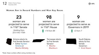 Midterm Election Recap
November 201812
Women Ran in Record Numbers and Won Key Races
23
women are
projected to serve
in 11...