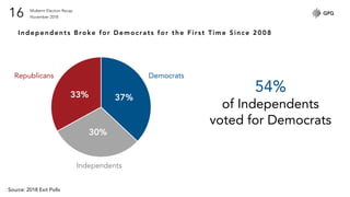 Midterm Election Recap
November 201816
37%
30%
33%
DemocratsRepublicans
Independents
Independents Broke for Democrats for ...