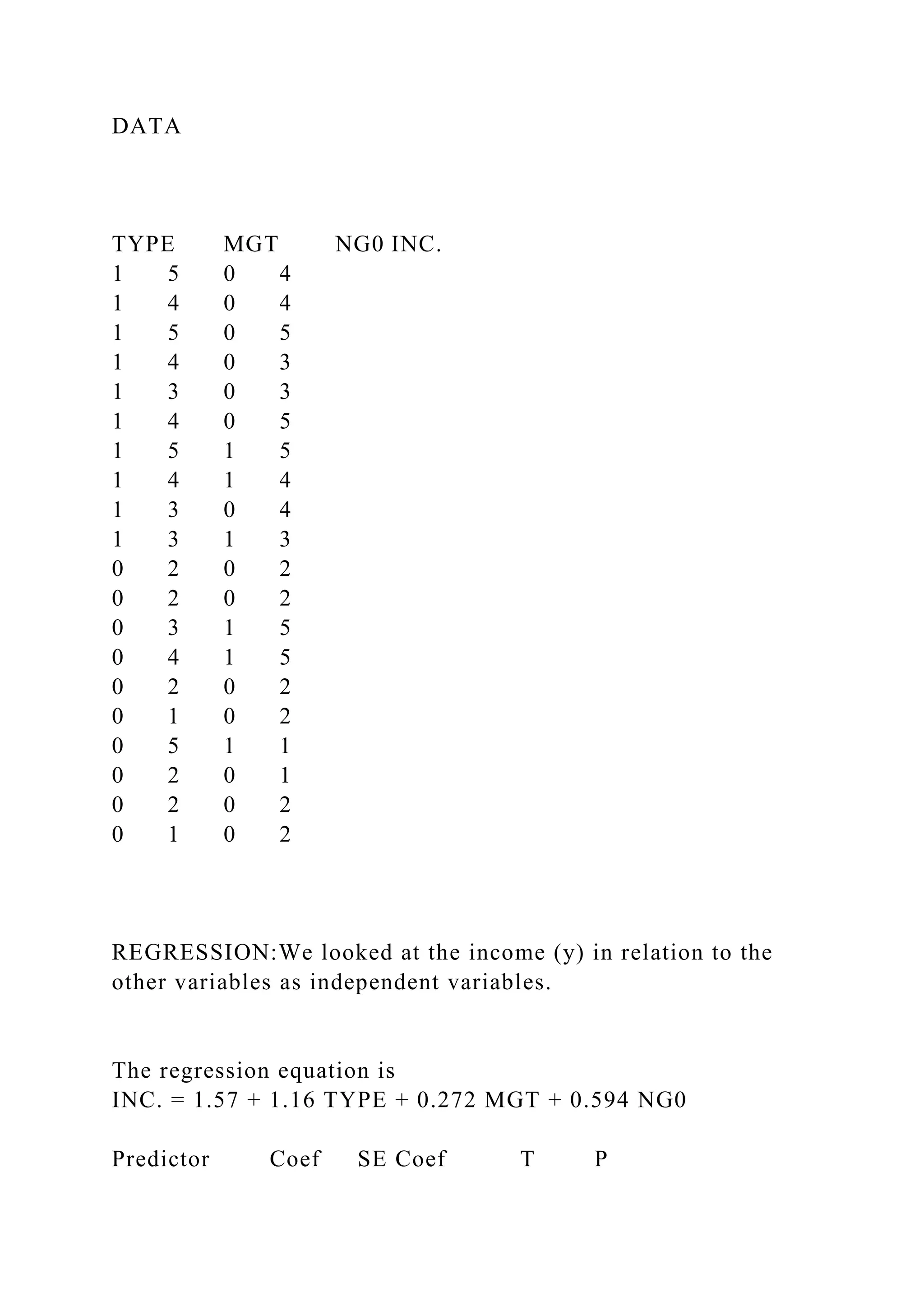 DATA
TYPE MGT NG0 INC.
1 5 0 4
1 4 0 4
1 5 0 5
1 4 0 3
1 3 0 3
1 4 0 5
1 5 1 5
1 4 1 4
1 3 0 4
1 3 1 3
0 2 0 2
0 2 0 2
0 3 1 5
0 4 1 5
0 2 0 2
0 1 0 2
0 5 1 1
0 2 0 1
0 2 0 2
0 1 0 2
REGRESSION:We looked at the income (y) in relation to the
other variables as independent variables.
The regression equation is
INC. = 1.57 + 1.16 TYPE + 0.272 MGT + 0.594 NG0
Predictor Coef SE Coef T P
 