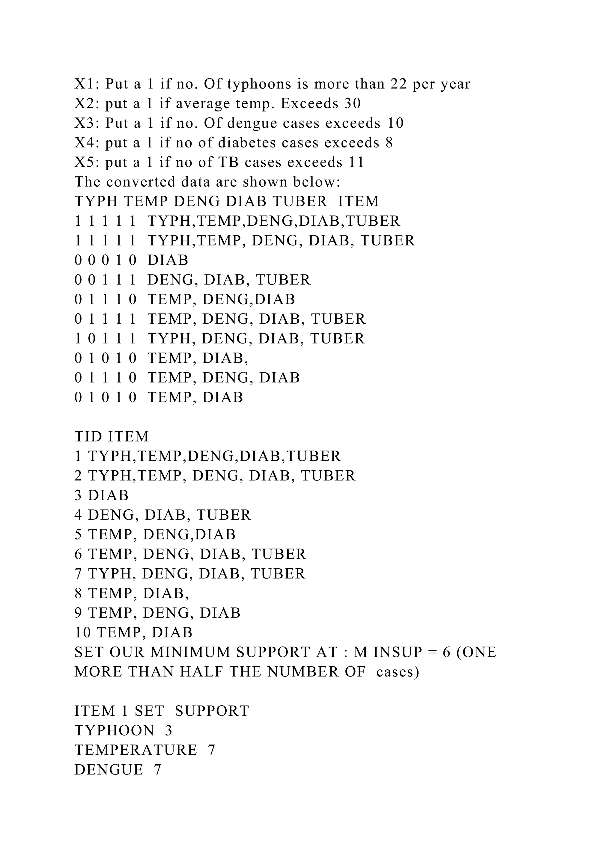 X1: Put a 1 if no. Of typhoons is more than 22 per year
X2: put a 1 if average temp. Exceeds 30
X3: Put a 1 if no. Of dengue cases exceeds 10
X4: put a 1 if no of diabetes cases exceeds 8
X5: put a 1 if no of TB cases exceeds 11
The converted data are shown below:
TYPH TEMP DENG DIAB TUBER ITEM
1 1 1 1 1 TYPH,TEMP,DENG,DIAB,TUBER
1 1 1 1 1 TYPH,TEMP, DENG, DIAB, TUBER
0 0 0 1 0 DIAB
0 0 1 1 1 DENG, DIAB, TUBER
0 1 1 1 0 TEMP, DENG,DIAB
0 1 1 1 1 TEMP, DENG, DIAB, TUBER
1 0 1 1 1 TYPH, DENG, DIAB, TUBER
0 1 0 1 0 TEMP, DIAB,
0 1 1 1 0 TEMP, DENG, DIAB
0 1 0 1 0 TEMP, DIAB
TID ITEM
1 TYPH,TEMP,DENG,DIAB,TUBER
2 TYPH,TEMP, DENG, DIAB, TUBER
3 DIAB
4 DENG, DIAB, TUBER
5 TEMP, DENG,DIAB
6 TEMP, DENG, DIAB, TUBER
7 TYPH, DENG, DIAB, TUBER
8 TEMP, DIAB,
9 TEMP, DENG, DIAB
10 TEMP, DIAB
SET OUR MINIMUM SUPPORT AT : M INSUP = 6 (ONE
MORE THAN HALF THE NUMBER OF cases)
ITEM 1 SET SUPPORT
TYPHOON 3
TEMPERATURE 7
DENGUE 7
 