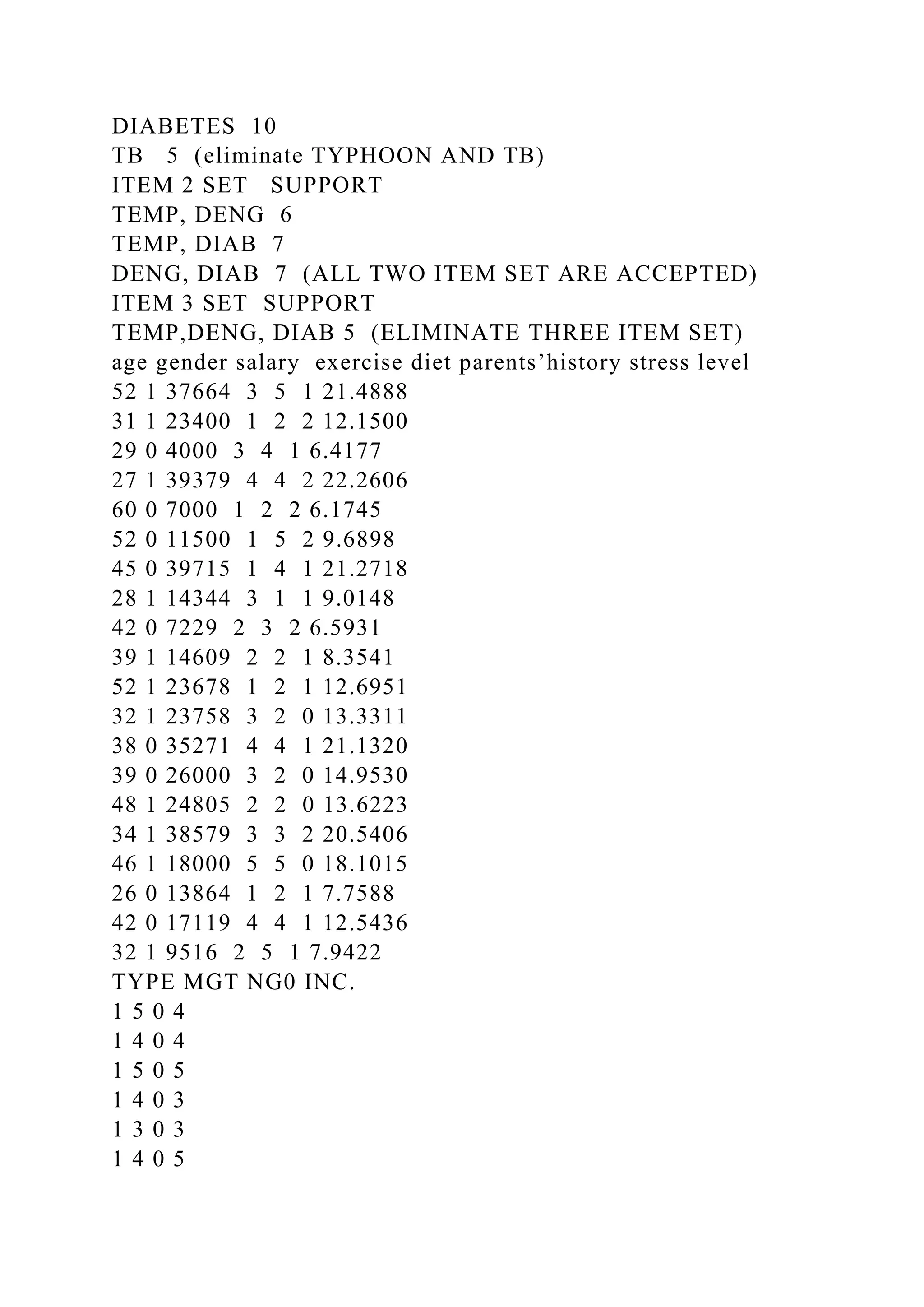 DIABETES 10
TB 5 (eliminate TYPHOON AND TB)
ITEM 2 SET SUPPORT
TEMP, DENG 6
TEMP, DIAB 7
DENG, DIAB 7 (ALL TWO ITEM SET ARE ACCEPTED)
ITEM 3 SET SUPPORT
TEMP,DENG, DIAB 5 (ELIMINATE THREE ITEM SET)
age gender salary exercise diet parents’history stress level
52 1 37664 3 5 1 21.4888
31 1 23400 1 2 2 12.1500
29 0 4000 3 4 1 6.4177
27 1 39379 4 4 2 22.2606
60 0 7000 1 2 2 6.1745
52 0 11500 1 5 2 9.6898
45 0 39715 1 4 1 21.2718
28 1 14344 3 1 1 9.0148
42 0 7229 2 3 2 6.5931
39 1 14609 2 2 1 8.3541
52 1 23678 1 2 1 12.6951
32 1 23758 3 2 0 13.3311
38 0 35271 4 4 1 21.1320
39 0 26000 3 2 0 14.9530
48 1 24805 2 2 0 13.6223
34 1 38579 3 3 2 20.5406
46 1 18000 5 5 0 18.1015
26 0 13864 1 2 1 7.7588
42 0 17119 4 4 1 12.5436
32 1 9516 2 5 1 7.9422
TYPE MGT NG0 INC.
1 5 0 4
1 4 0 4
1 5 0 5
1 4 0 3
1 3 0 3
1 4 0 5
 