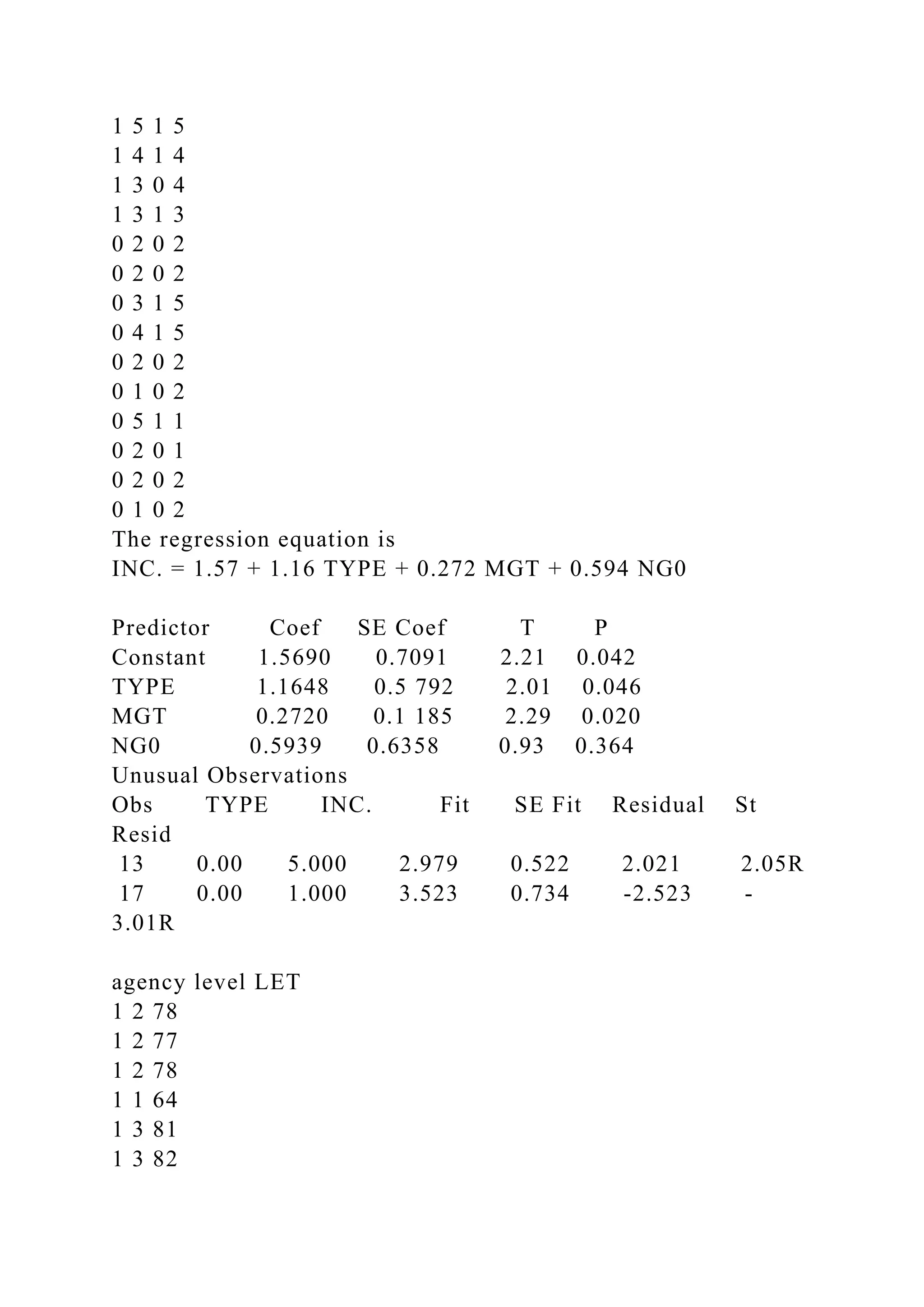 1 5 1 5
1 4 1 4
1 3 0 4
1 3 1 3
0 2 0 2
0 2 0 2
0 3 1 5
0 4 1 5
0 2 0 2
0 1 0 2
0 5 1 1
0 2 0 1
0 2 0 2
0 1 0 2
The regression equation is
INC. = 1.57 + 1.16 TYPE + 0.272 MGT + 0.594 NG0
Predictor Coef SE Coef T P
Constant 1.5690 0.7091 2.21 0.042
TYPE 1.1648 0.5 792 2.01 0.046
MGT 0.2720 0.1 185 2.29 0.020
NG0 0.5939 0.6358 0.93 0.364
Unusual Observations
Obs TYPE INC. Fit SE Fit Residual St
Resid
13 0.00 5.000 2.979 0.522 2.021 2.05R
17 0.00 1.000 3.523 0.734 -2.523 -
3.01R
agency level LET
1 2 78
1 2 77
1 2 78
1 1 64
1 3 81
1 3 82
 