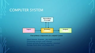 COMPUTER SYSTEM
PAGE NO 4
Input Output
Secondary
Storage
Process
Four primary components of a computer system
Input (mouse, Scanner , joy stick,keyboard)
Processing (system unit) interact
Output (printer,Projector,speaker, monitor)
Storage (hard disk, usb,floppy disl)
 
