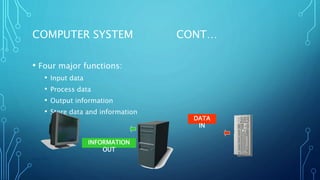COMPUTER SYSTEM CONT…
• Four major functions:
• Input data
• Process data
• Output information
• Store data and information
PAGE NO 5
DATA
IN
INFORMATION
OUT
 