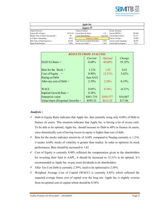 Fadila Pratika HS Alimuddin - 29318445 Page 6
Analysis :
✓ Debt to Equity Ratio indicates that Apple Inc. that currently using only 0.68% of Debt to
finance its assets. This situation indicates that Apple Inc. is having a lot of excess cash.
To be able to be optimal, Apple Inc. should increase its Debt to 40% to finance its assets,
since theoretically cost of having excess in equity is higher than cost of debt.
✓ Beta for the stocks indicates sensitivity of AAPL compared to Nasdaq currently is 1.216,
it means AAPL stocks of volatility is greater than market. In order to optimize its stock
performance, Beta should be increased to 1.82
✓ Cost of Equity is currently 8.90% reflected the compensation given to the shareholders
for investing their fund in AAPL, it should be increased to 12.51% to be optimal. It’s
recommended to Apple Inc. to pay more dividends to its shareholders.
✓ After Tax Cost Debt is currently 2.39%, need to be optimized to 2.58%.
✓ Weighted Average Cost of Capital (WACC) is currently 8.85% which reflected the
expected average future cost of capital over the long run. Apple Inc is slightly overrun
from its optimal cost of capital which should be 8.54%.
Capital Structure Financial Market Income Statement
Current MV of Equity = $559,125 Current Beta for Stock = 1.22 Current EBITDA = $59,006
Market Value of interest-bearing debt = $0 Current Bond Rating = Aaa/AAA Current Depreciation = $3,151
# of Shares Outstanding = 939.2 Current Tax Rate = 24.00%
Debt Value of Operating leases = $3,836 Long Term Government Bond Rate = 1.65% Current Capital Spending= $8,295
Equity Risk Premium = 5.96% Pre-tax cost of debt = 1.56% Current Interest Expense = $121
Summary of Inputs
Apple Inc
August-19
Current Optimal Change
D/(D+E) Ratio = 0.68% 40.00% 39.32%
Beta for the Stock = 1.216 1.82 0.61
Cost of Equity = 8.90% 12.51% 3.62%
Rating on Debt Aaa/AAA
After-tax cost of Debt = 2.39% 2.58% 0.19%
WACC 8.85% 8.54% -0.31%
Implied Growth Rate = 0.38%
Enterprise value $441,710 $458,577 $16,867
Value/share (Perpetual Growth) = $595.32 $613.28 $17.96
RESULTS FROM ANALYSIS
 