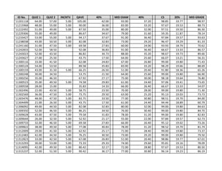 ID No. QUIZ 1 QUIZ 2 INCNTV QAVE 40% MID EXAM 40% CS 20% MID GRADE
'11201118 64.00 57.00 5.00 105.00 42.00 93.00 37.20 98.85 19.77 98.97
'11215968 48.00 55.00 5.00 90.00 36.00 83.00 33.20 97.67 19.53 88.73
'11222492 51.00 49.00 5.00 87.50 35.00 80.00 32.00 97.51 19.50 86.50
'11229306 55.00 49.00 86.67 34.67 79.00 31.60 59.35 11.87 78.14
'11233427 53.00 55.00 5.00 94.17 37.67 91.00 36.40 97.84 19.57 93.63
'11238038 43.00 50.50 5.00 82.08 32.83 73.00 29.20 96.47 19.29 81.33
'11241160 31.00 47.50 5.00 69.58 27.83 60.00 24.00 93.93 18.79 70.62
'11242833 52.00 58.50 92.08 36.83 91.00 36.40 66.67 13.33 86.57
'11243023 52.00 43.50 86.82 34.73 88.00 35.20 98.67 19.73 89.66
'11243627 27.00 25.50 43.75 17.50 64.00 25.60 66.07 13.21 56.31
'11300116 33.00 41.50 62.08 24.83 67.00 26.80 99.00 19.80 71.43
'11300124 54.00 53.50 89.58 35.83 83.00 33.20 98.29 19.66 88.69
'11300159 43.00 31.50 5.00 66.25 26.50 51.00 20.40 91.80 18.36 65.26
'11300248 30.00 34.50 53.75 21.50 64.00 25.60 99.00 19.80 66.90
'11300256 35.00 46.50 67.92 27.17 75.00 30.00 98.18 19.64 76.80
'11300523 35.00 49.50 5.00 74.58 29.83 61.00 24.40 97.06 19.41 73.65
'11300558 28.00 15.00 35.83 14.33 66.00 26.40 66.67 13.33 54.07
'11302496 22.00 43.50 5.00 58.75 23.50 70.00 28.00 99.00 19.80 71.30
'11302569 36.00 47.50 5.00 73.75 29.50 63.00 25.20 95.13 19.03 73.73
'11303476 48.00 47.50 5.00 83.75 33.50 77.00 30.80 98.51 19.70 84.00
'11304499 21.00 26.50 5.00 43.75 17.50 61.00 24.40 94.44 18.89 60.79
'11306092 49.00 44.50 5.00 82.08 32.83 80.00 32.00 99.00 19.80 84.63
'11309350 52.00 46.50 5.00 86.25 34.50 76.00 30.40 99.00 19.80 84.70
'11309628 43.00 47.50 5.00 79.58 31.83 78.00 31.20 99.00 19.80 82.83
'11309644 26.00 32.50 5.00 52.92 21.17 55.00 22.00 97.84 19.57 62.73
'11309733 32.00 46.50 5.00 69.58 27.83 66.00 26.40 95.12 19.02 73.26
'11309822 38.00 49.50 5.00 77.08 30.83 78.00 31.20 98.52 19.70 81.74
'11312009 29.00 41.50 5.00 62.92 25.17 71.00 28.40 99.00 19.80 73.37
'11312483 42.00 44.50 5.00 76.25 30.50 73.00 29.20 99.00 19.80 79.50
'11312823 33.00 42.50 5.00 67.08 26.83 51.00 20.40 98.86 19.77 67.01
'11313293 30.00 53.00 5.00 73.33 29.33 74.00 29.60 95.81 19.16 78.09
'11314095 42.00 49.50 5.00 80.42 32.17 72.00 28.80 97.67 19.53 80.50
'11315237 52.00 51.50 5.00 90.42 36.17 77.00 30.80 96.14 19.23 86.19
 