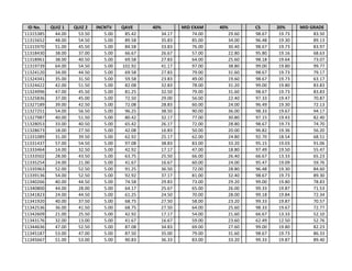 ID No. QUIZ 1 QUIZ 2 INCNTV QAVE 40% MID EXAM 40% CS 20% MID GRADE
'11315385 44.00 53.50 5.00 85.42 34.17 74.00 29.60 98.67 19.73 83.50
'11315652 48.00 54.50 5.00 89.58 35.83 85.00 34.00 96.48 19.30 89.13
'11315970 51.00 45.50 5.00 84.58 33.83 76.00 30.40 98.67 19.73 83.97
'11318430 38.00 37.00 5.00 66.67 26.67 57.00 22.80 95.80 19.16 68.63
'11318961 38.00 40.50 5.00 69.58 27.83 64.00 25.60 98.18 19.64 73.07
'11319739 64.00 54.50 5.00 102.92 41.17 97.00 38.80 99.00 19.80 99.77
'11324120 34.00 44.50 5.00 69.58 27.83 79.00 31.60 98.67 19.73 79.17
'11324341 35.00 31.50 5.00 59.58 23.83 49.00 19.60 98.67 19.73 63.17
'11324422 42.00 51.50 5.00 82.08 32.83 78.00 31.20 99.00 19.80 83.83
'11324996 47.00 45.50 5.00 81.25 32.50 79.00 31.60 98.67 19.73 83.83
'11325836 37.00 45.00 5.00 72.50 29.00 56.00 22.40 97.33 19.47 70.87
'11327189 39.00 42.50 5.00 72.08 28.83 60.00 24.00 96.49 19.30 72.13
'11327251 54.00 56.50 5.00 96.25 38.50 90.00 36.00 98.33 19.67 94.17
'11327987 40.00 51.50 5.00 80.42 32.17 77.00 30.80 97.15 19.43 82.40
'11328053 33.00 40.50 5.00 65.42 26.17 72.00 28.80 98.67 19.73 74.70
'11328673 18.00 27.50 5.00 42.08 16.83 50.00 20.00 96.82 19.36 56.20
'11331089 31.00 39.50 5.00 62.92 25.17 62.00 24.80 92.70 18.54 68.51
'11331437 57.00 54.50 5.00 97.08 38.83 83.00 33.20 95.15 19.03 91.06
'11333464 14.00 32.50 5.00 42.92 17.17 47.00 18.80 97.49 19.50 55.47
'11333502 28.00 43.50 5.00 63.75 25.50 66.00 26.40 66.67 13.33 65.23
'11335254 24.00 21.00 5.00 41.67 16.67 60.00 24.00 95.47 19.09 59.76
'11335963 52.00 52.50 5.00 91.25 36.50 72.00 28.80 96.48 19.30 84.60
'11339136 54.00 52.50 5.00 92.92 37.17 81.00 32.40 98.67 19.73 89.30
'11340266 40.00 44.50 5.00 74.58 29.83 73.00 29.20 99.00 19.80 78.83
'11340800 44.00 28.00 5.00 64.17 25.67 65.00 26.00 99.33 19.87 71.53
'11341823 24.00 44.50 5.00 61.25 24.50 70.00 28.00 99.18 19.84 72.34
'11341920 40.00 37.50 5.00 68.75 27.50 58.00 23.20 99.33 19.87 70.57
'11342536 36.00 41.50 5.00 68.75 27.50 64.00 25.60 98.33 19.67 72.77
'11342609 21.00 25.50 5.00 42.92 17.17 54.00 21.60 66.67 13.33 52.10
'11343176 32.00 13.00 5.00 41.67 16.67 59.00 23.60 62.49 12.50 52.76
'11344636 47.00 52.50 5.00 87.08 34.83 69.00 27.60 99.00 19.80 82.23
'11345187 53.00 47.00 5.00 87.50 35.00 79.00 31.60 98.67 19.73 86.33
'11345667 51.00 53.00 5.00 90.83 36.33 83.00 33.20 99.33 19.87 89.40
 