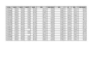 ID No. QUIZ 1 QUIZ 2 INCNTV QAVE 40% MID EXAM 40% CS 20% MID GRADE
'11345772 49.00 45.50 5.00 82.92 33.17 76.00 30.40 97.06 19.41 82.98
'11345888 19.00 37.00 5.00 50.83 20.33 47.00 18.80 97.62 19.52 58.66
'11346426 39.00 39.50 5.00 69.58 27.83 70.00 28.00 97.67 19.53 75.37
'11346604 46.00 41.00 5.00 76.67 30.67 71.00 28.40 95.27 19.05 78.12
'11346760 34.00 45.50 5.00 70.42 28.17 71.00 28.40 99.00 19.80 76.37
'11347155 47.00 39.50 5.00 76.25 30.50 67.00 26.80 98.33 19.67 76.97
'11347295 50.00 50.50 5.00 87.92 35.17 83.00 33.20 99.00 19.80 88.17
'11347384 43.00 39.50 5.00 72.92 29.17 63.00 25.20 97.52 19.50 73.87
'11347430 48.00 48.50 5.00 84.58 33.83 80.00 32.00 99.00 19.80 85.63
'11347910 29.00 40.00 5.00 61.67 24.67 61.00 24.40 65.62 13.12 62.19
'11348291 47.00 52.50 5.00 87.08 34.83 79.00 31.60 97.17 19.43 85.87
'11348356 30.00 39.50 5.00 62.08 24.83 64.00 25.60 93.48 18.70 69.13
'11348402 31.00 44.50 62.92 25.17 57.00 22.80 95.38 19.08 67.04
'11348909 47.00 43.50 5.00 79.58 31.83 69.00 27.60 93.26 18.65 78.09
'11349670 37.00 42.50 5.00 76.82 30.73 77.00 30.80 96.16 19.23 80.76
'11349697 63.00 55.50 98.75 39.50 70.00 28.00 99.33 19.87 87.37
'11350288 16.00 35.00 5.00 46.67 18.67 55.00 22.00 64.28 12.86 53.52
'11350725 48.00 48.50 5.00 84.58 33.83 71.00 28.40 98.33 19.67 81.90
'11351942 44.00 52.50 5.00 84.58 33.83 81.00 32.40 64.73 12.95 79.18
 