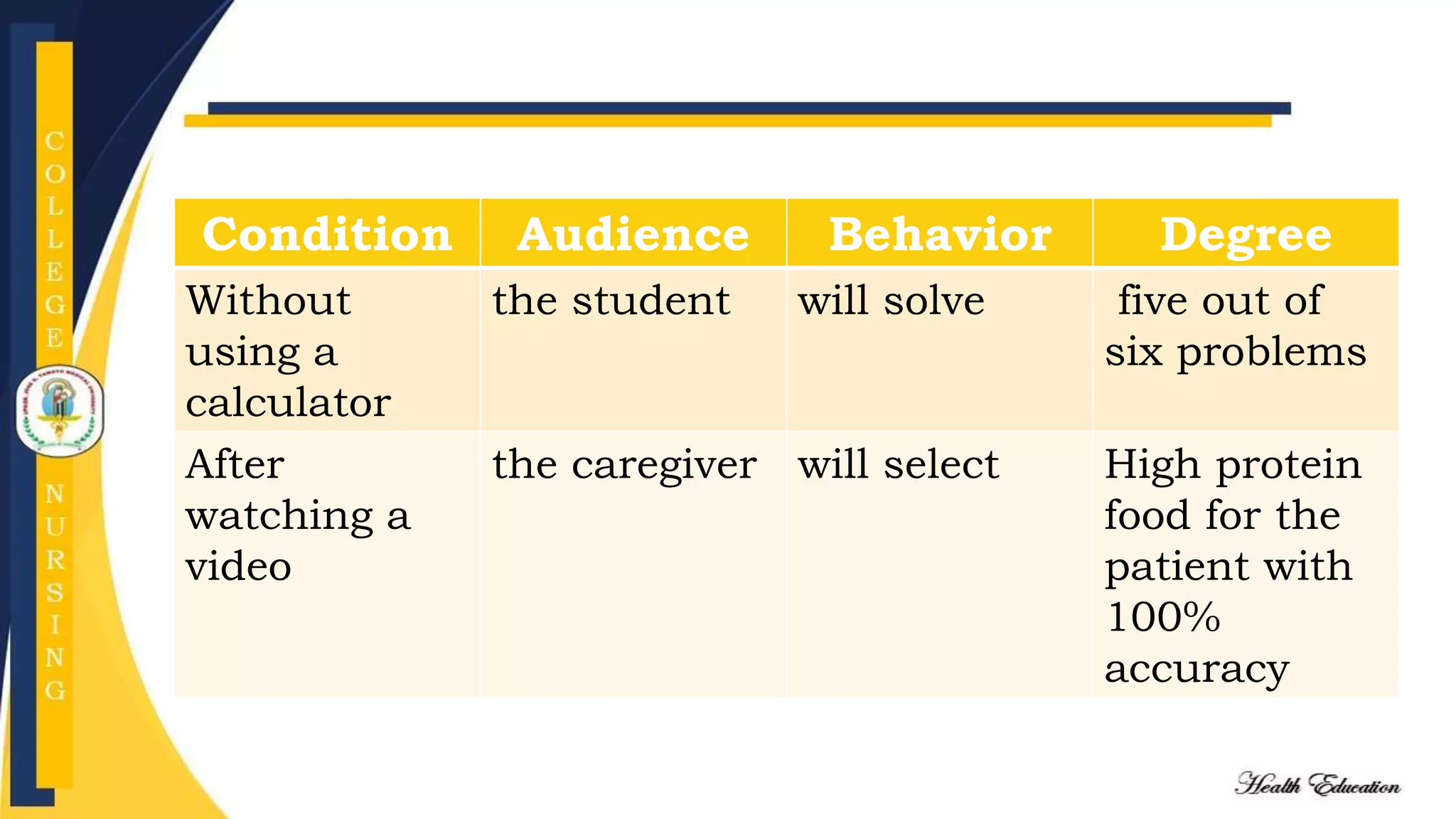 Condition Audience Behavior Degree
Without
using a
calculator
the student will solve five out of
six problems
After
watching a
video
the caregiver will select High protein
food for the
patient with
100%
accuracy
 